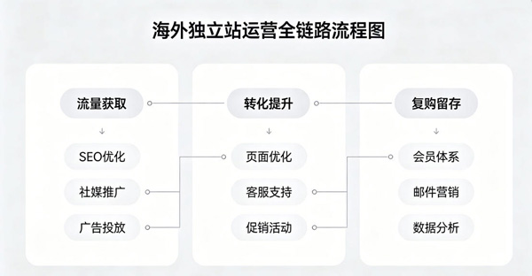 2026海外独立站运营实操指南，从建站到获取订单！