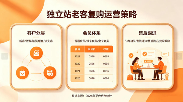 2026海外独立站运营实操指南，从建站到获取订单！